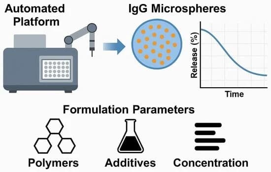Exploration of Development Parameters for IgG Microspheres Using an Automated Platform for High-Throughput Formulation Screening